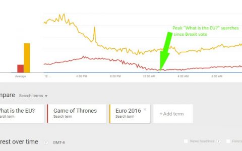 Brexit Google keresés